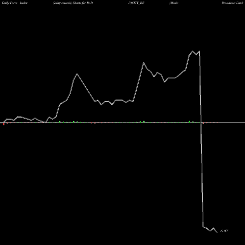 Force Index chart Music Broadcast Limited RADIOCITY_BE share NSE Stock Exchange 
