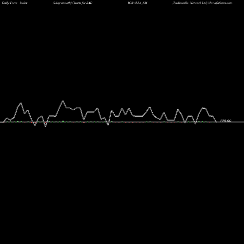 Force Index chart Radiowalla Network Ltd RADIOWALLA_SM share NSE Stock Exchange 