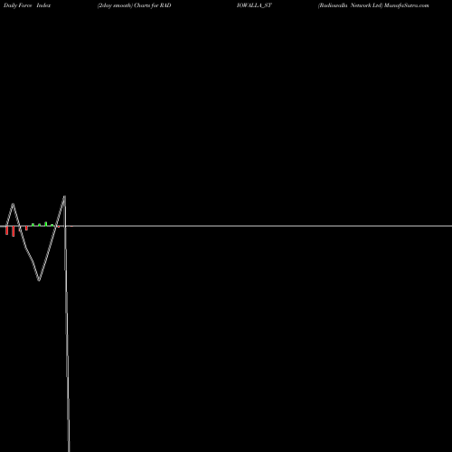 Force Index chart Radiowalla Network Ltd RADIOWALLA_ST share NSE Stock Exchange 