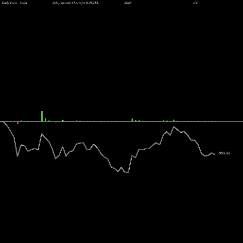 Force Index chart Railtel Corp Of Ind Ltd RAILTEL share NSE Stock Exchange 