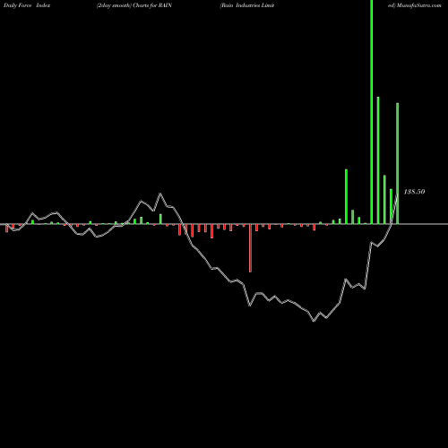 Force Index chart Rain Industries Limited RAIN share NSE Stock Exchange 