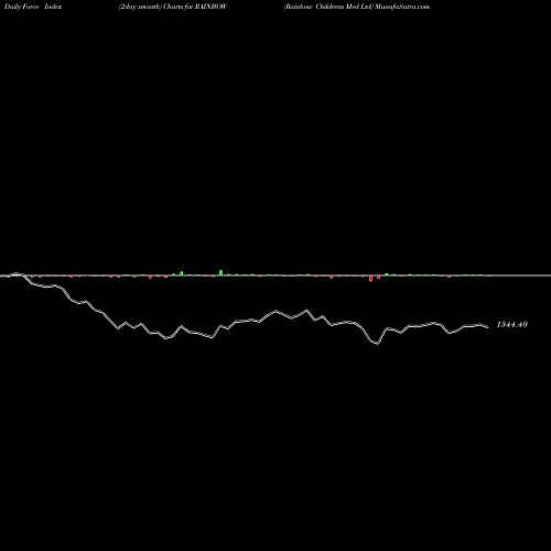 Force Index chart Rainbow Childrens Med Ltd RAINBOW share NSE Stock Exchange 
