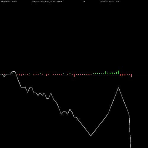 Force Index chart Rainbow Papers Limited RAINBOWPAP share NSE Stock Exchange 