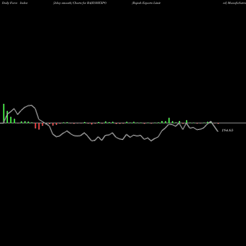 Force Index chart Rajesh Exports Limited RAJESHEXPO share NSE Stock Exchange 