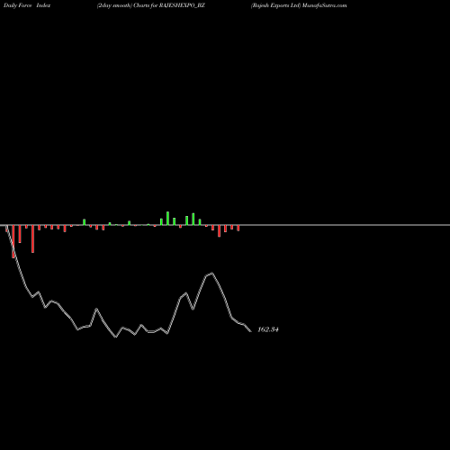 Force Index chart Rajesh Exports Ltd RAJESHEXPO_BZ share NSE Stock Exchange 