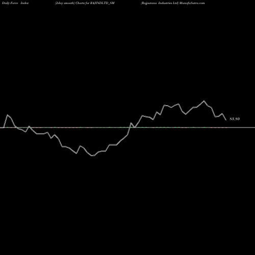 Force Index chart Rajputana Industries Ltd RAJINDLTD_SM share NSE Stock Exchange 