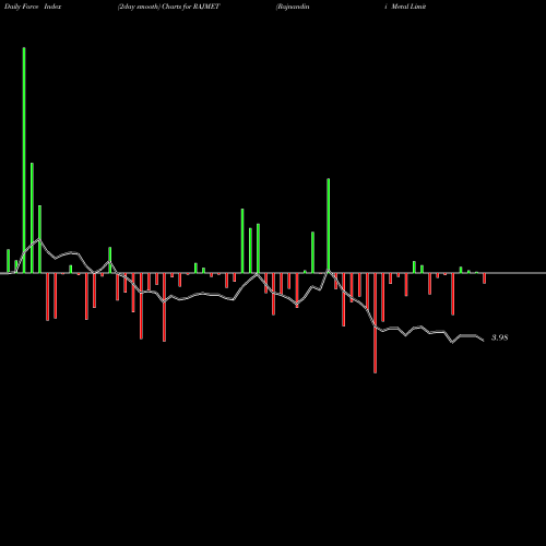 Force Index chart Rajnandini Metal Limited RAJMET share NSE Stock Exchange 