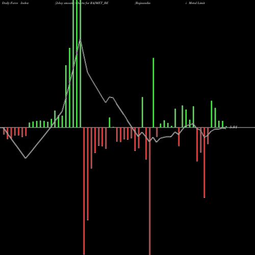 Force Index chart Rajnandini Metal Limited RAJMET_BE share NSE Stock Exchange 