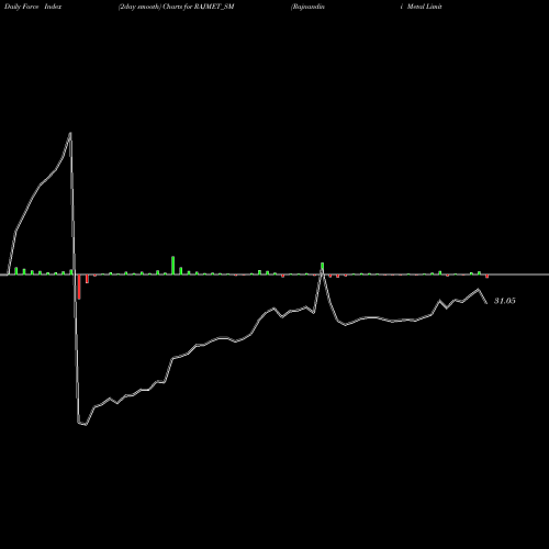 Force Index chart Rajnandini Metal Limited RAJMET_SM share NSE Stock Exchange 
