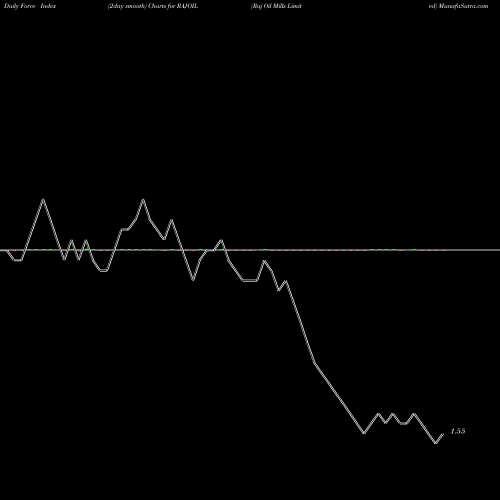 Force Index chart Raj Oil Mills Limited RAJOIL share NSE Stock Exchange 