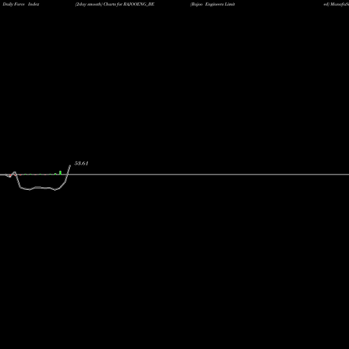Force Index chart Rajoo Engineers Limited RAJOOENG_BE share NSE Stock Exchange 