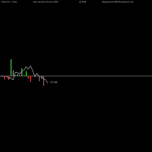 Force Index chart Rajapalayam Mill RAJPALAYAM share NSE Stock Exchange 