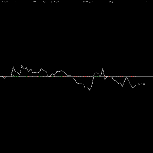 Force Index chart Rajputana Biodiesel Ltd RAJPUTANA_SM share NSE Stock Exchange 