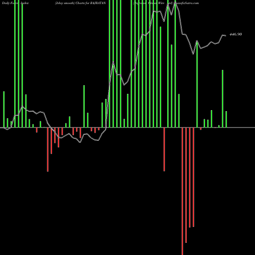 Force Index chart Rajratan Global Wire Ltd RAJRATAN share NSE Stock Exchange 