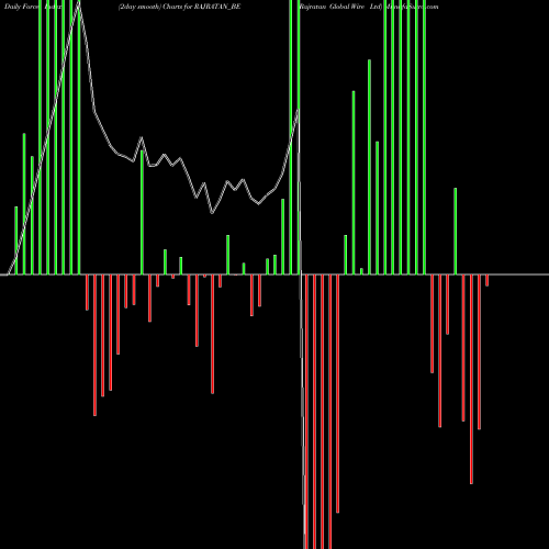 Force Index chart Rajratan Global Wire Ltd RAJRATAN_BE share NSE Stock Exchange 