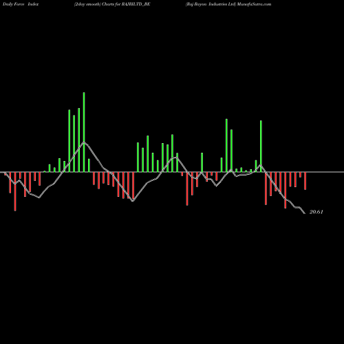 Force Index chart Raj Rayon Industries Ltd RAJRILTD_BE share NSE Stock Exchange 