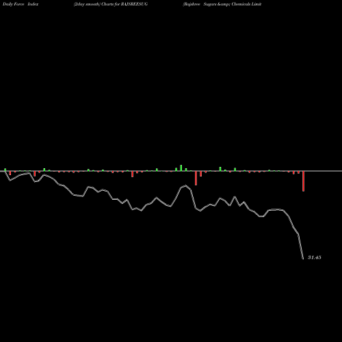 Force Index chart Rajshree Sugars & Chemicals Limited RAJSREESUG share NSE Stock Exchange 