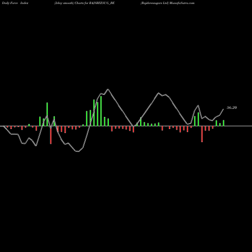 Force Index chart Rajshreesugars Ltd RAJSREESUG_BE share NSE Stock Exchange 