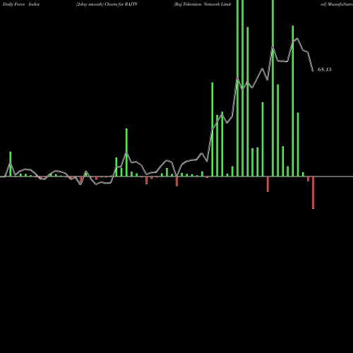 Force Index chart Raj Television Network Limited RAJTV share NSE Stock Exchange 