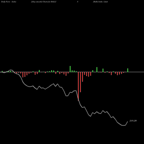 Force Index chart Rallis India Limited RALLIS share NSE Stock Exchange 
