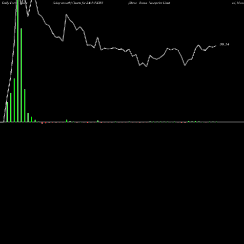 Force Index chart Shree Rama Newsprint Limited RAMANEWS share NSE Stock Exchange 