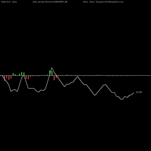 Force Index chart Shree Rama Newsprint Ltd RAMANEWS_BE share NSE Stock Exchange 