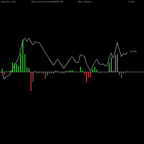 Force Index chart Rama Phosphates Limited RAMAPHO_BE share NSE Stock Exchange 