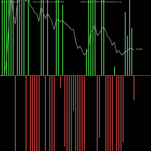 Force Index chart RAMA STEEL TUBES INR10 RAMASTEEL share NSE Stock Exchange 