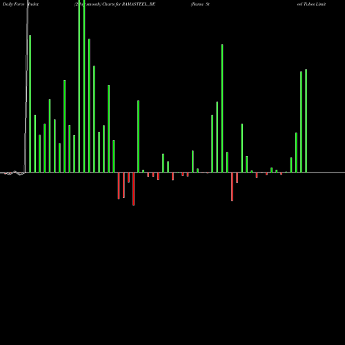 Force Index chart Rama Steel Tubes Limited RAMASTEEL_BE share NSE Stock Exchange 