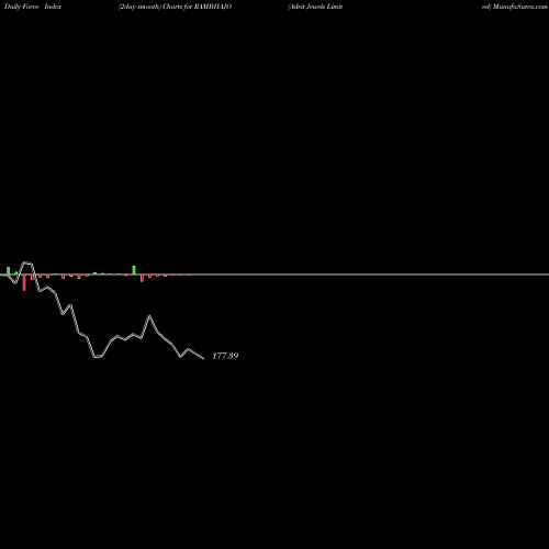 Force Index chart Advit Jewels Limited RAMBHAJO share NSE Stock Exchange 