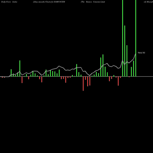 Force Index chart The Ramco Cements Limited RAMCOCEM share NSE Stock Exchange 