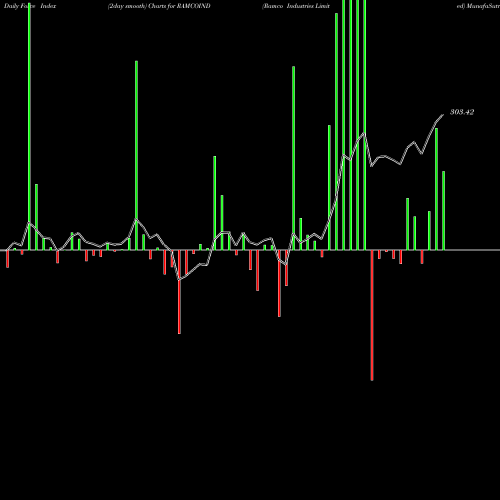 Force Index chart Ramco Industries Limited RAMCOIND share NSE Stock Exchange 