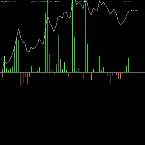 Force Index chart Ramco Systems Limited RAMCOSYS share NSE Stock Exchange 