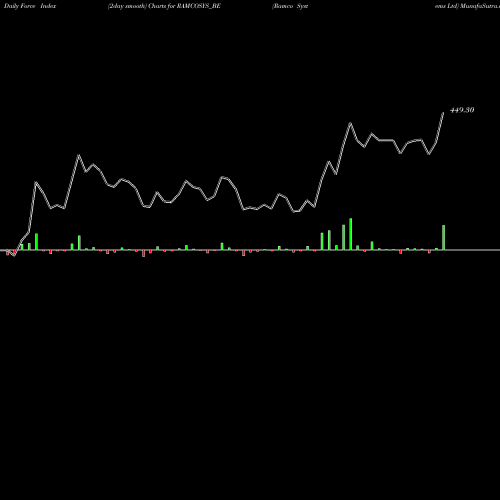 Force Index chart Ramco Systems Ltd RAMCOSYS_BE share NSE Stock Exchange 