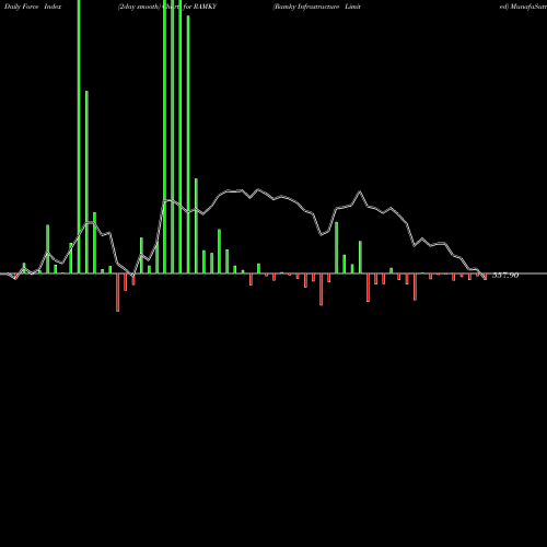 Force Index chart Ramky Infrastructure Limited RAMKY share NSE Stock Exchange 