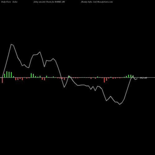 Force Index chart Ramky Infra Ltd RAMKY_BE share NSE Stock Exchange 