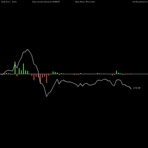 Force Index chart Ram Ratna Wires Limited RAMRAT share NSE Stock Exchange 