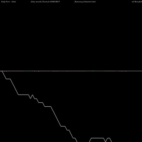 Force Index chart Ramsarup Industries Limited RAMSARUP share NSE Stock Exchange 