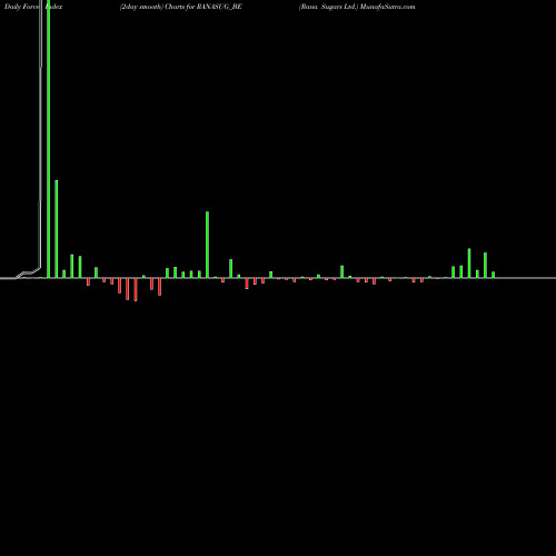Force Index chart Rana Sugars Ltd. RANASUG_BE share NSE Stock Exchange 
