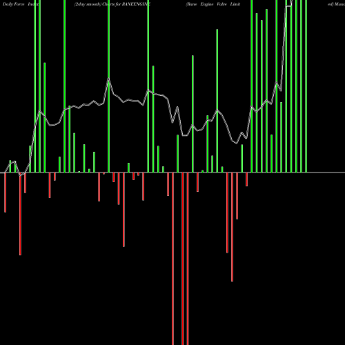 Force Index chart Rane Engine Valve Limited RANEENGINE share NSE Stock Exchange 