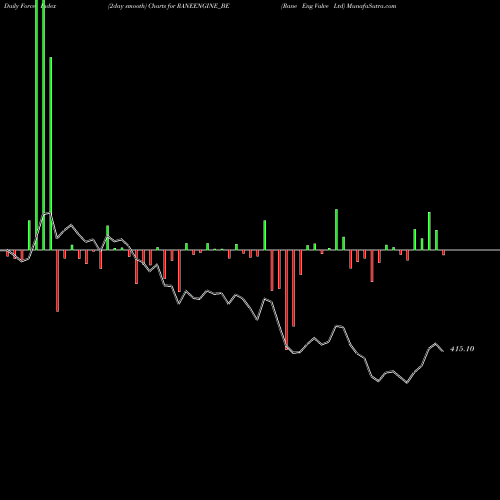 Force Index chart Rane Eng Valve Ltd RANEENGINE_BE share NSE Stock Exchange 