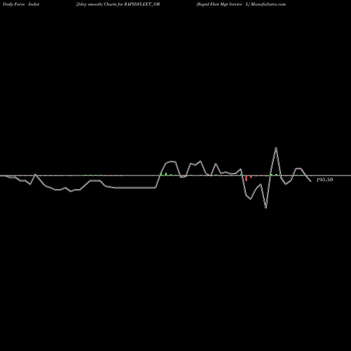 Force Index chart Rapid Fleet Mgt Service L RAPIDFLEET_SM share NSE Stock Exchange 