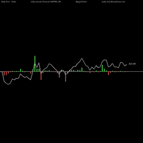 Force Index chart Rappid Valves (india) Ltd RAPPID_SM share NSE Stock Exchange 