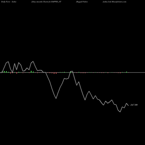 Force Index chart Rappid Valves (india) Ltd RAPPID_ST share NSE Stock Exchange 