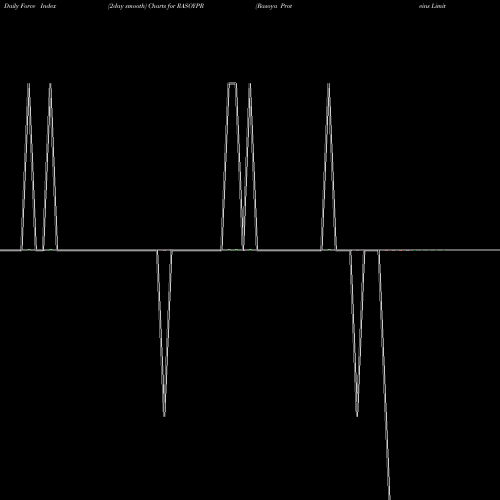 Force Index chart Rasoya Proteins Limited RASOYPR share NSE Stock Exchange 