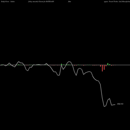 Force Index chart Rategain Travel Techn Ltd RATEGAIN share NSE Stock Exchange 