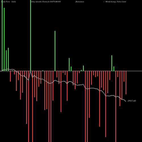 Force Index chart Ratnamani Metals & Tubes Limited RATNAMANI share NSE Stock Exchange 