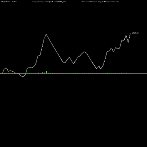 Force Index chart Ratnaveer Precision Eng L RATNAVEER_BE share NSE Stock Exchange 