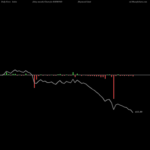 Force Index chart Raymond Limited RAYMOND share NSE Stock Exchange 