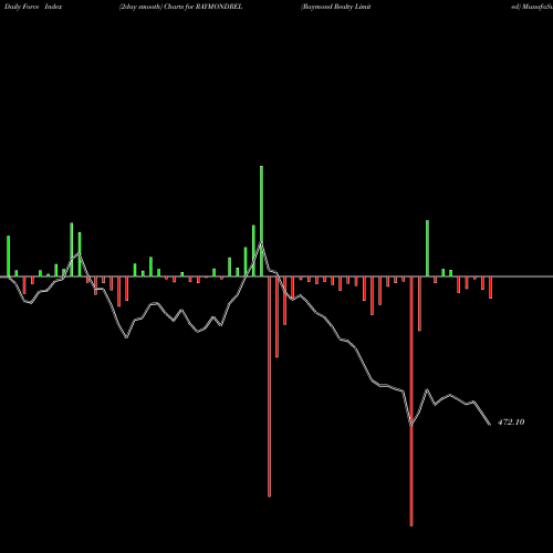 Force Index chart Raymond Realty Limited RAYMONDREL share NSE Stock Exchange 